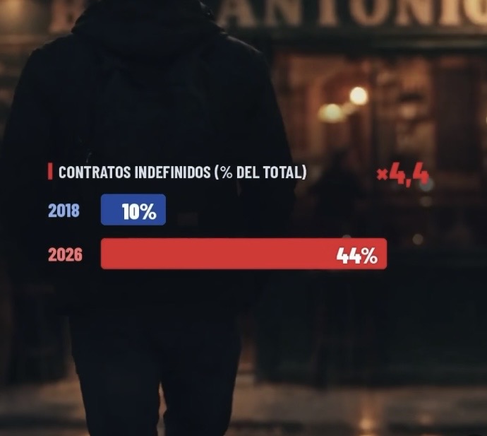 Contratos indefinidos: 44%
