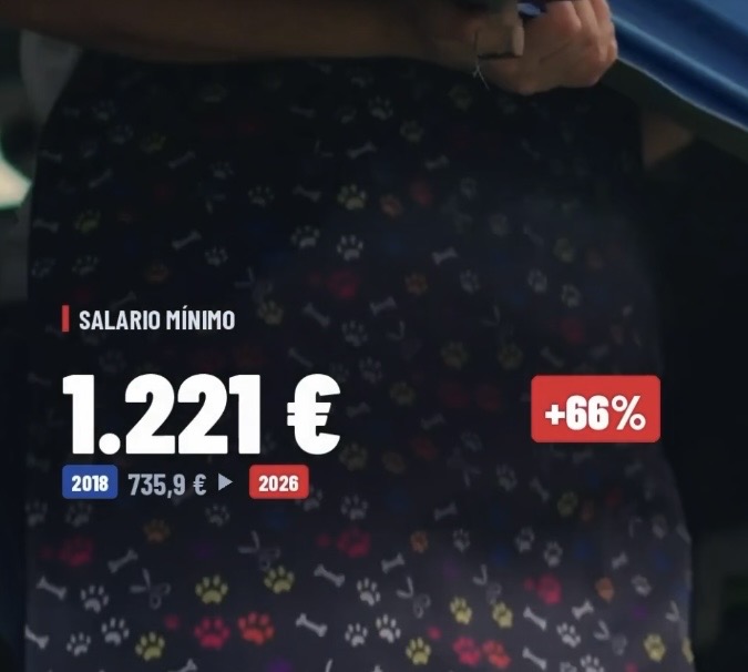 Salario mínimo: 1.221 €