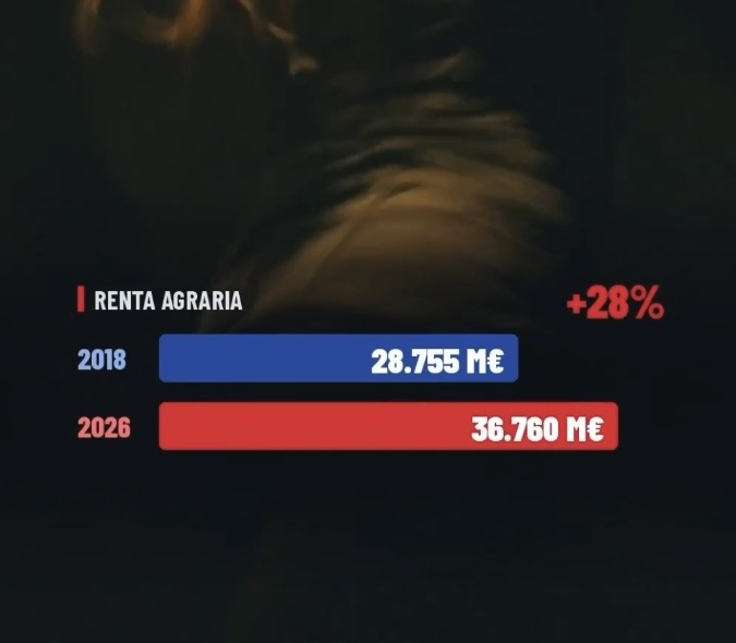 Renta agraria: 36.760 M€
