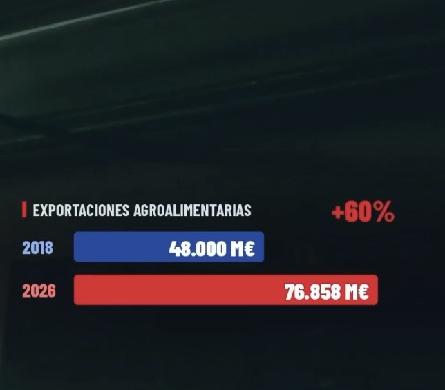 Exportaciones agroalimentarias: 76.858 M€