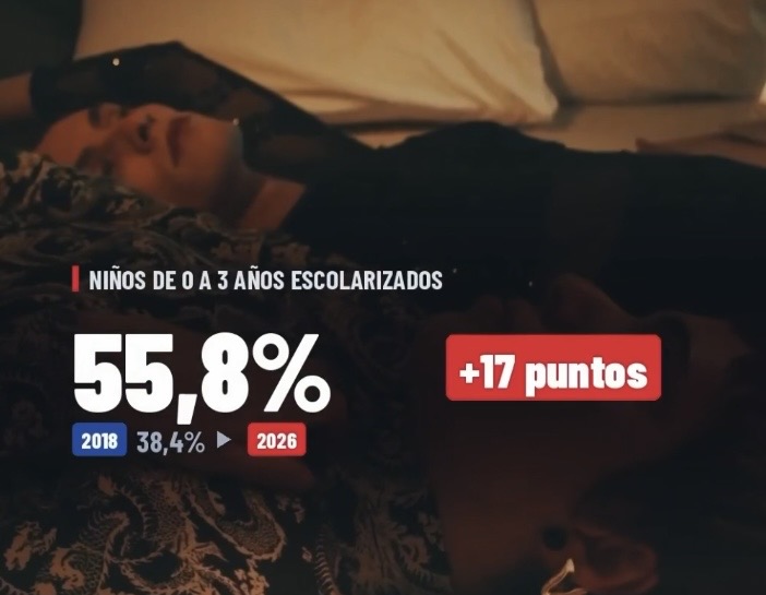Niños de 0 a 3 años escolarizados: 55,8%